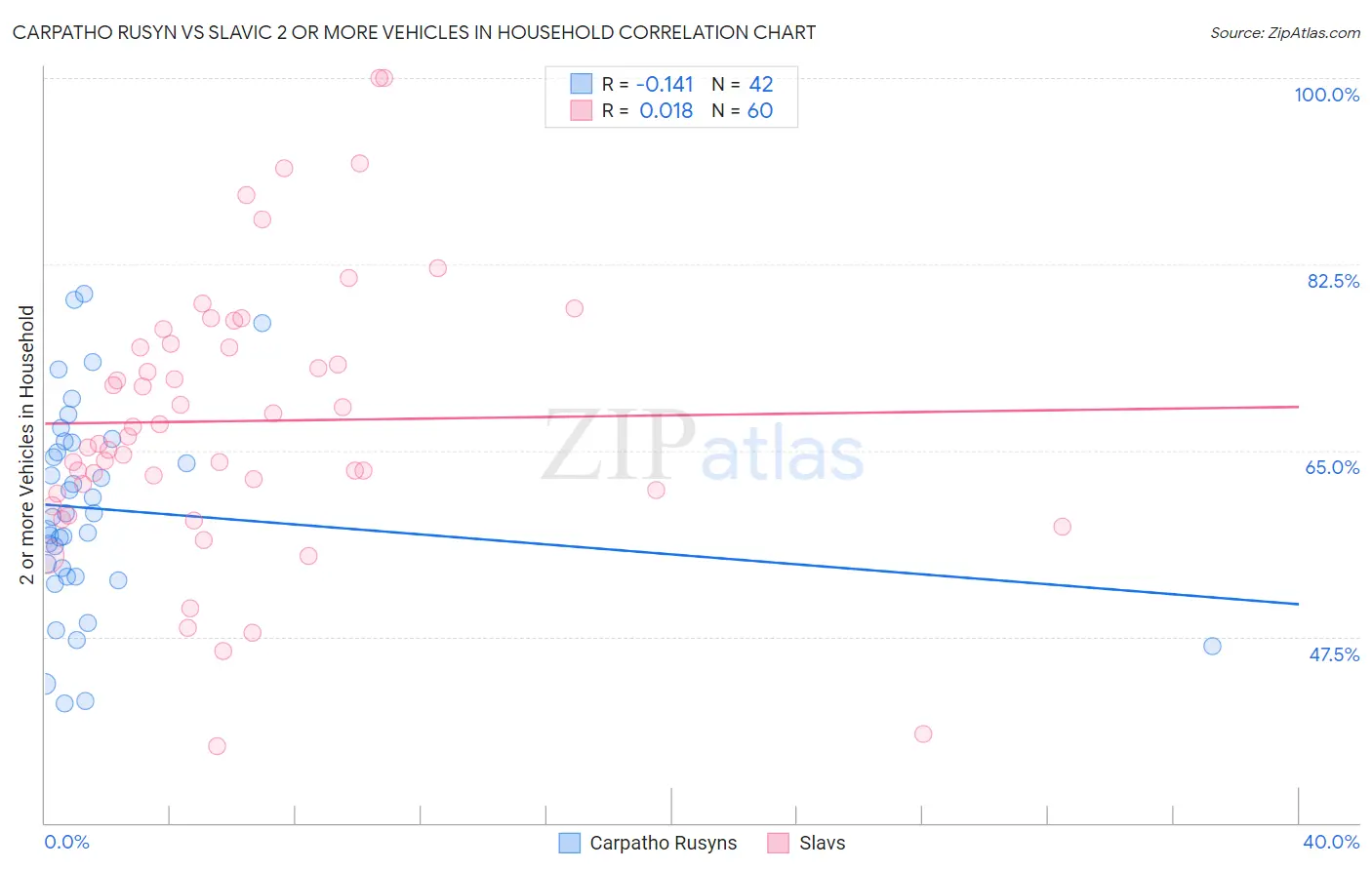 Carpatho Rusyn vs Slavic 2 or more Vehicles in Household