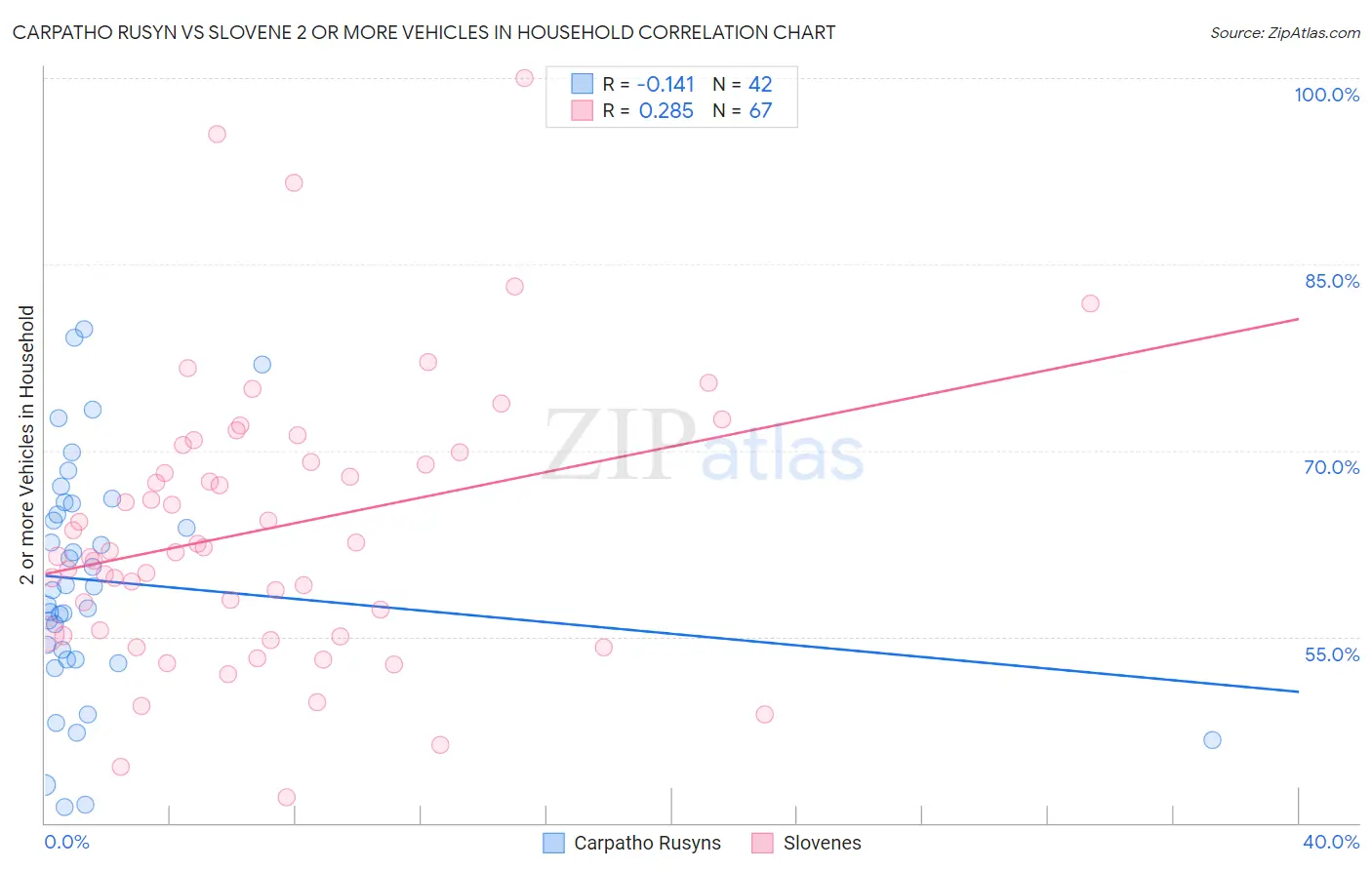Carpatho Rusyn vs Slovene 2 or more Vehicles in Household
