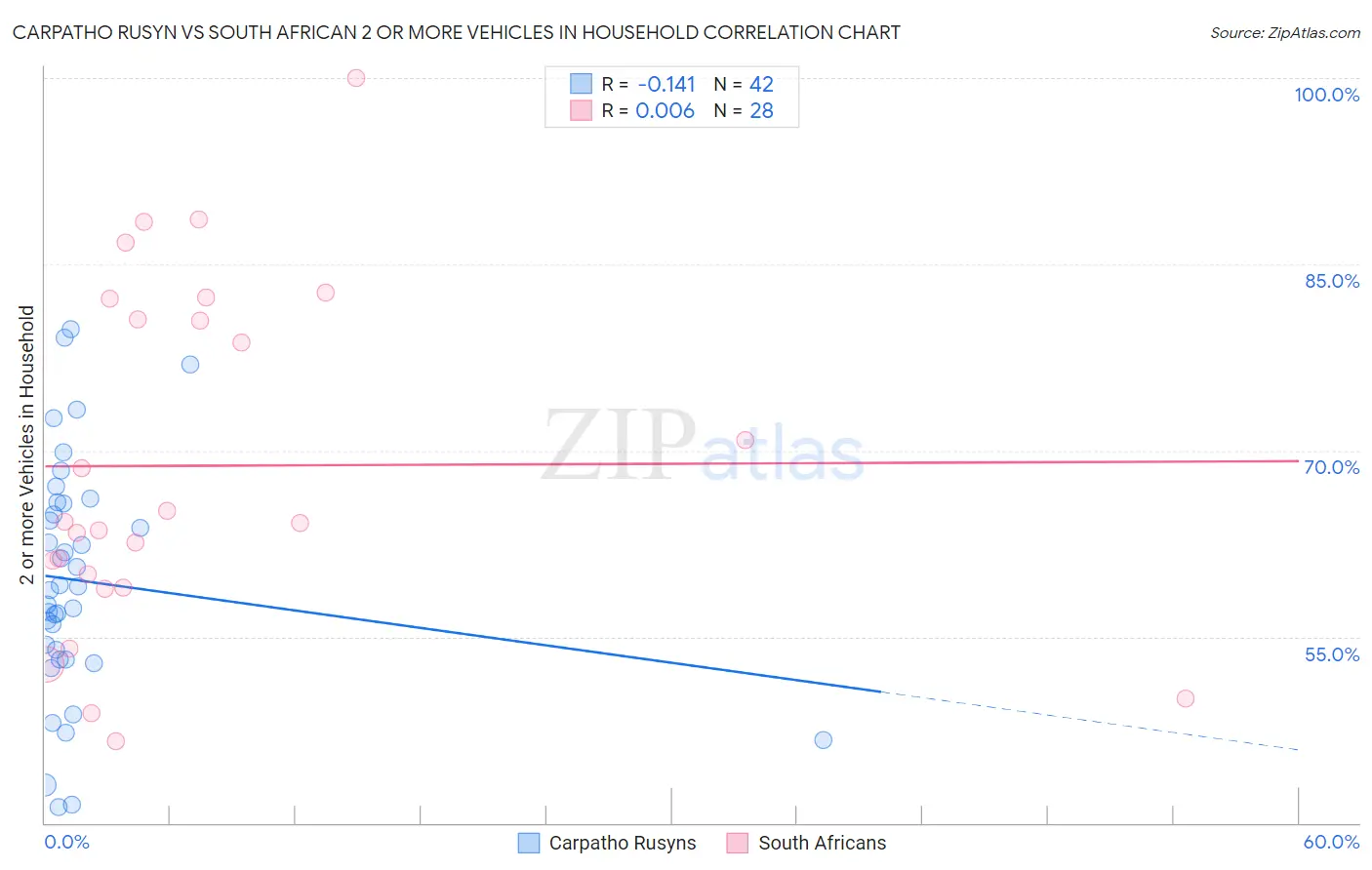 Carpatho Rusyn vs South African 2 or more Vehicles in Household