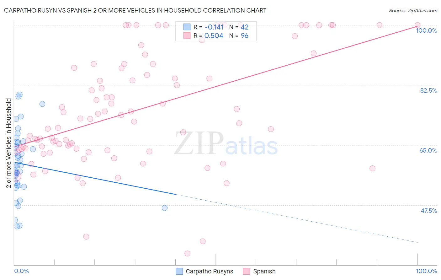 Carpatho Rusyn vs Spanish 2 or more Vehicles in Household