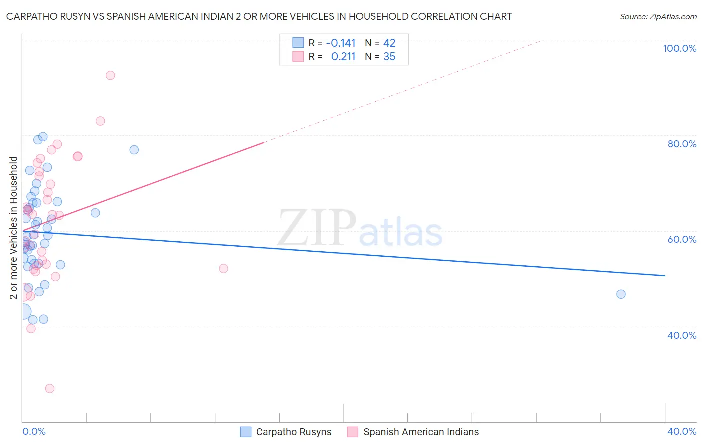 Carpatho Rusyn vs Spanish American Indian 2 or more Vehicles in Household