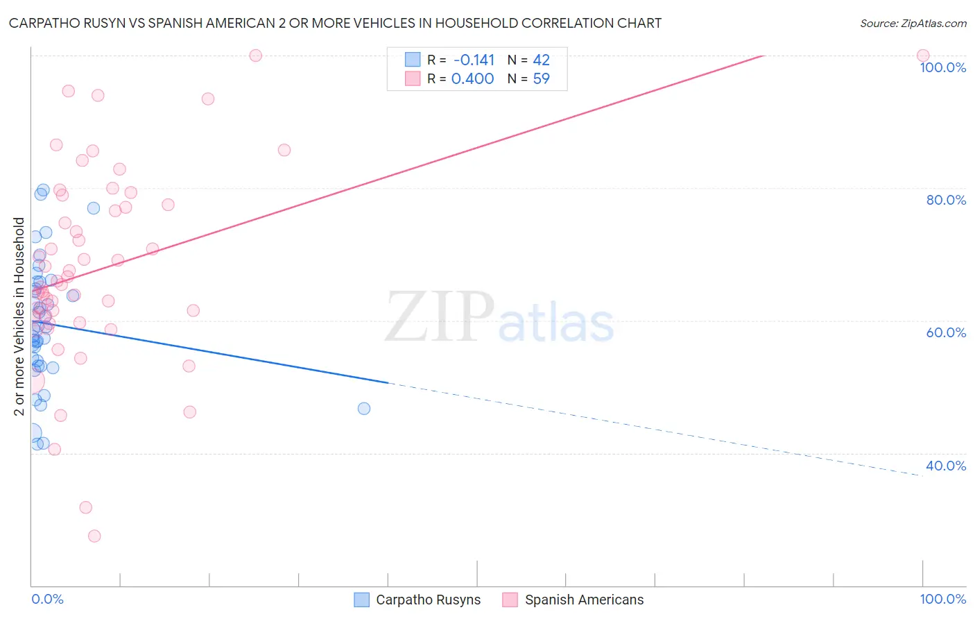 Carpatho Rusyn vs Spanish American 2 or more Vehicles in Household