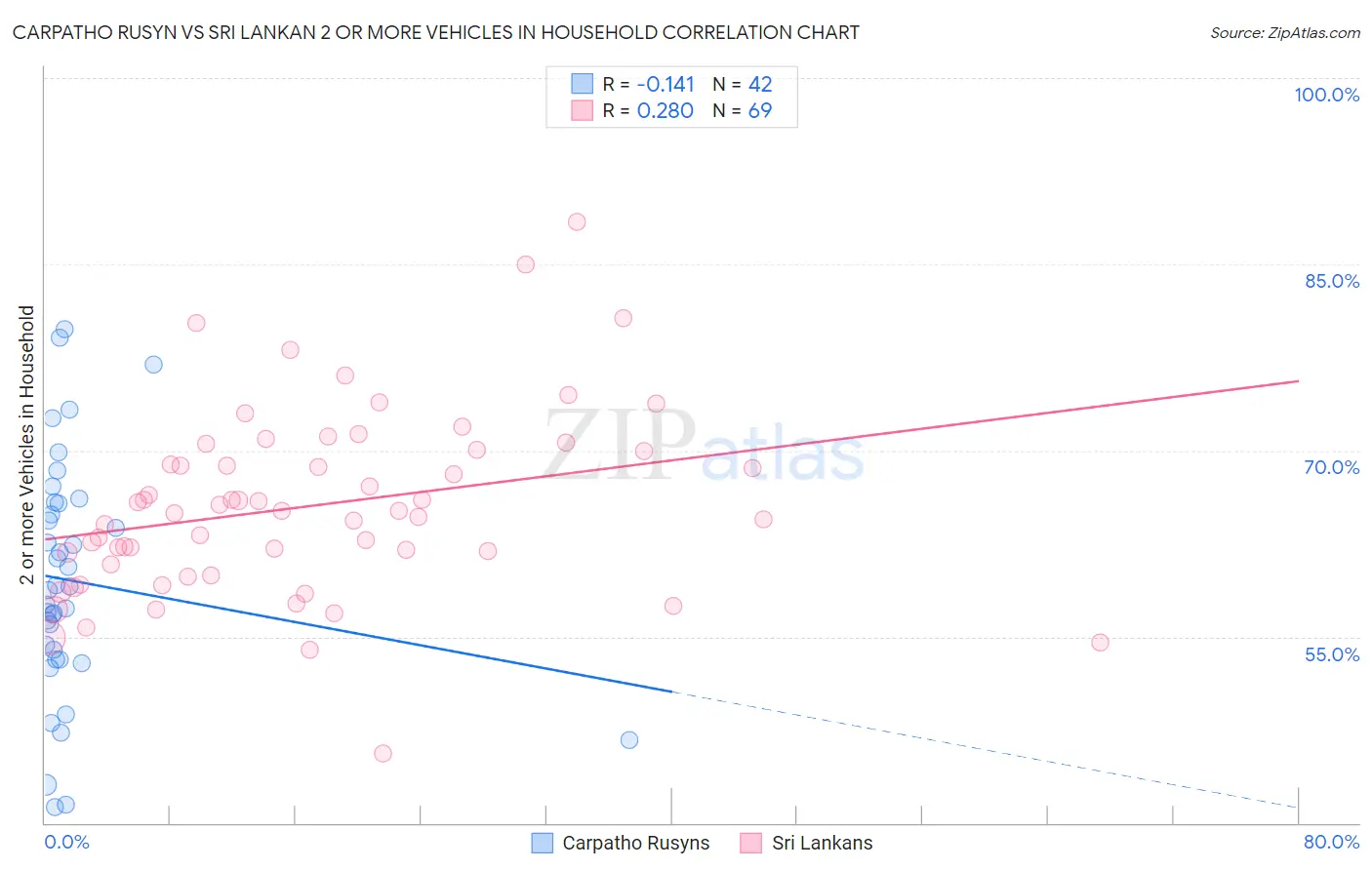 Carpatho Rusyn vs Sri Lankan 2 or more Vehicles in Household