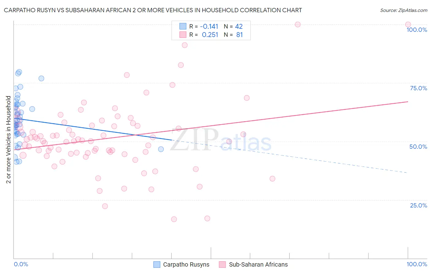 Carpatho Rusyn vs Subsaharan African 2 or more Vehicles in Household