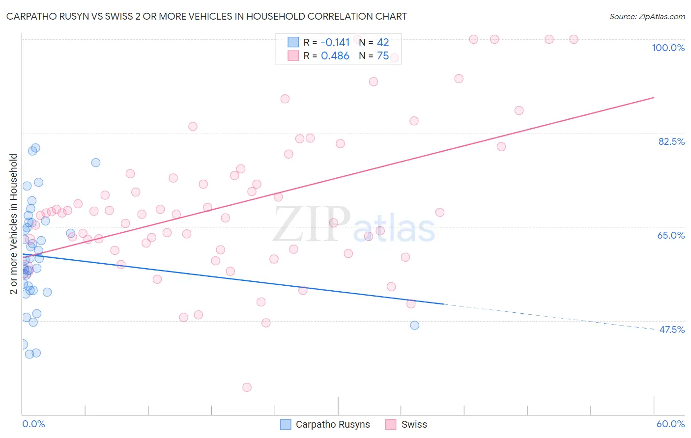Carpatho Rusyn vs Swiss 2 or more Vehicles in Household