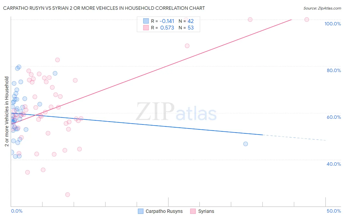 Carpatho Rusyn vs Syrian 2 or more Vehicles in Household