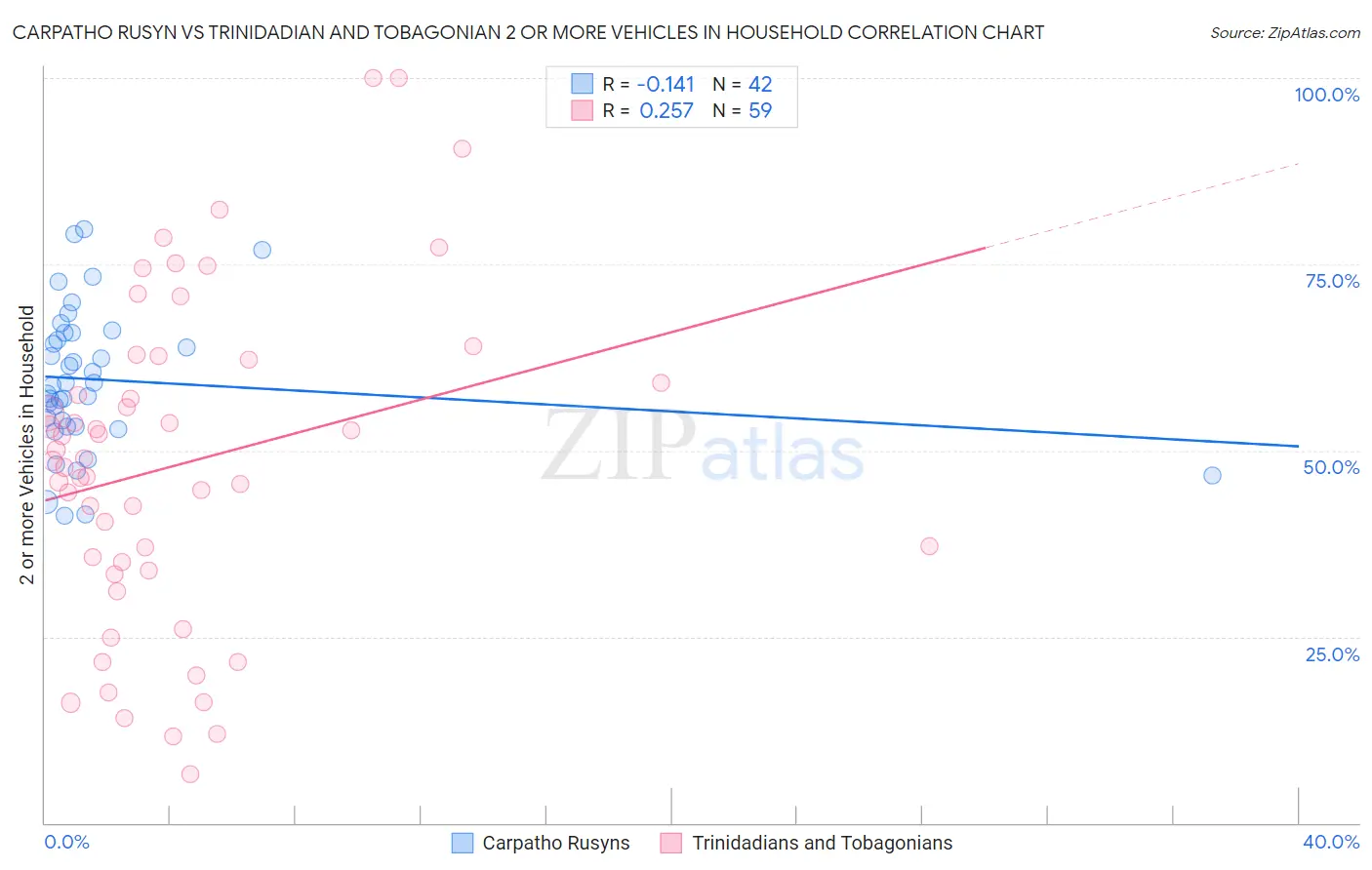 Carpatho Rusyn vs Trinidadian and Tobagonian 2 or more Vehicles in Household