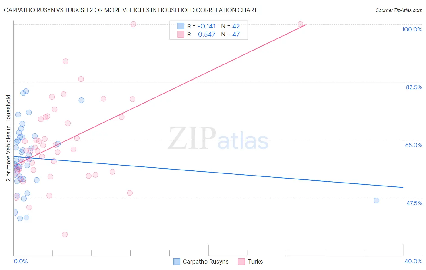 Carpatho Rusyn vs Turkish 2 or more Vehicles in Household