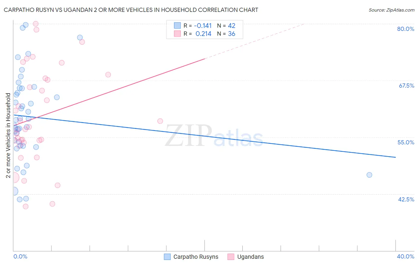 Carpatho Rusyn vs Ugandan 2 or more Vehicles in Household