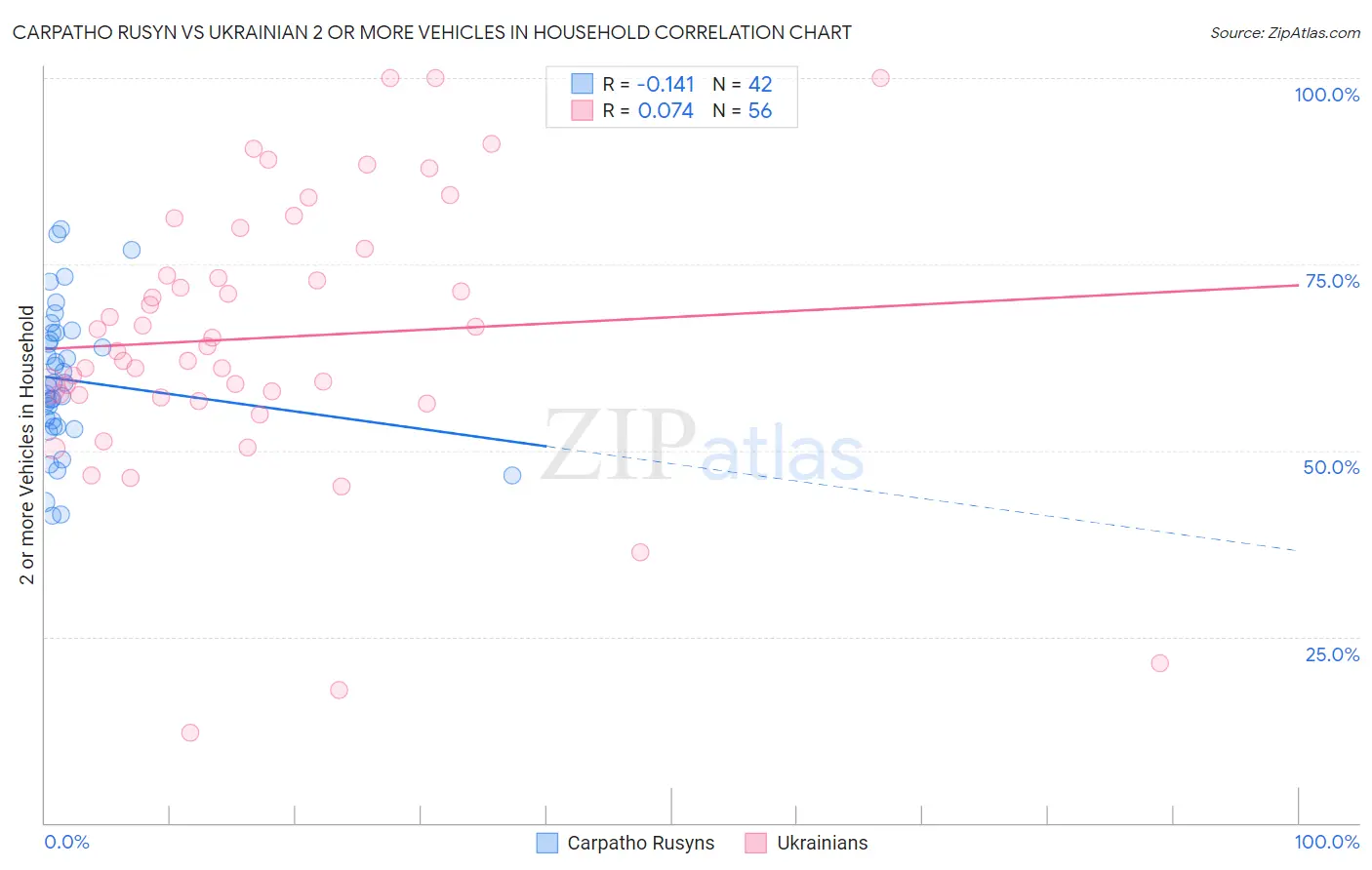 Carpatho Rusyn vs Ukrainian 2 or more Vehicles in Household