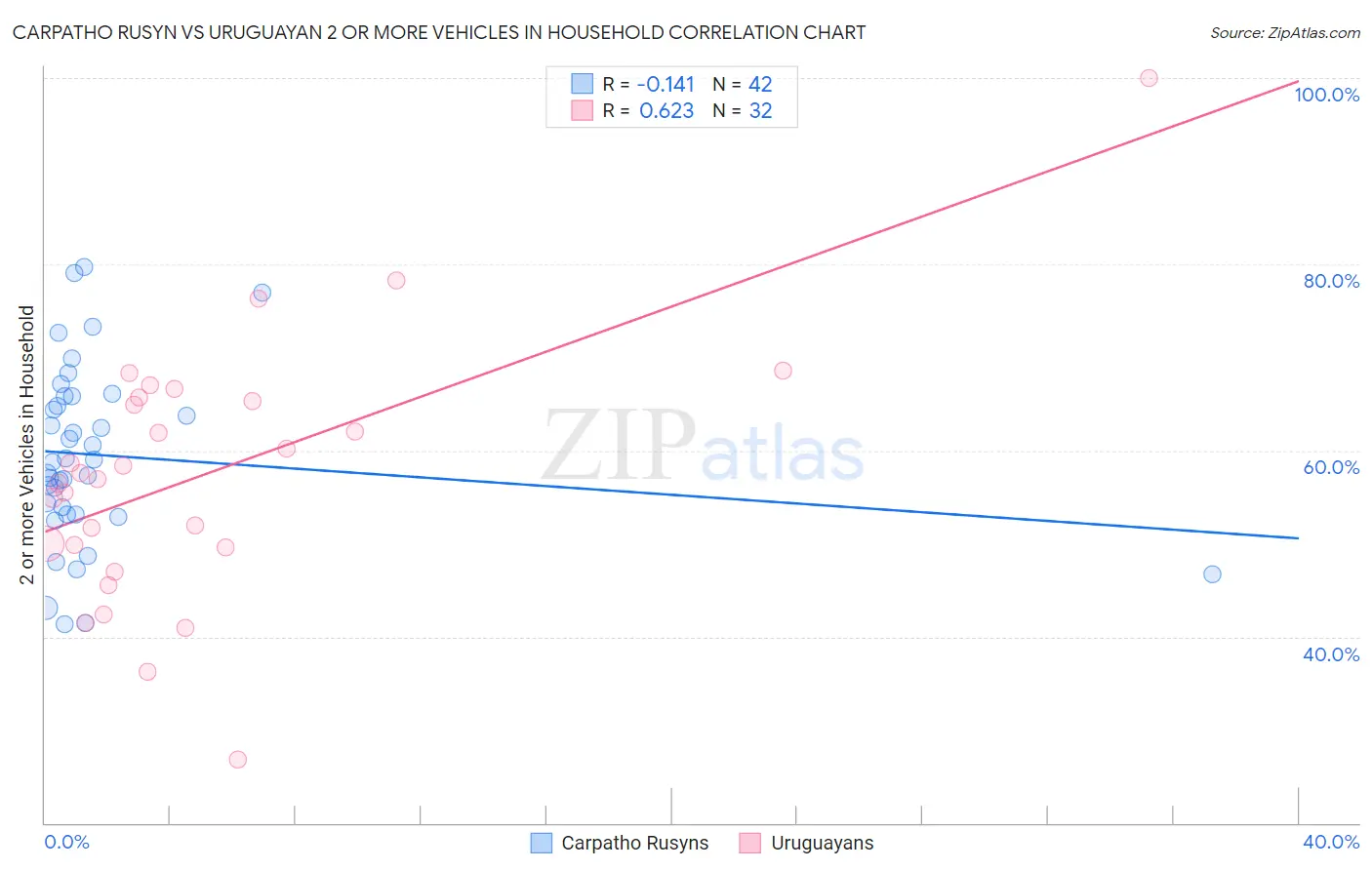 Carpatho Rusyn vs Uruguayan 2 or more Vehicles in Household