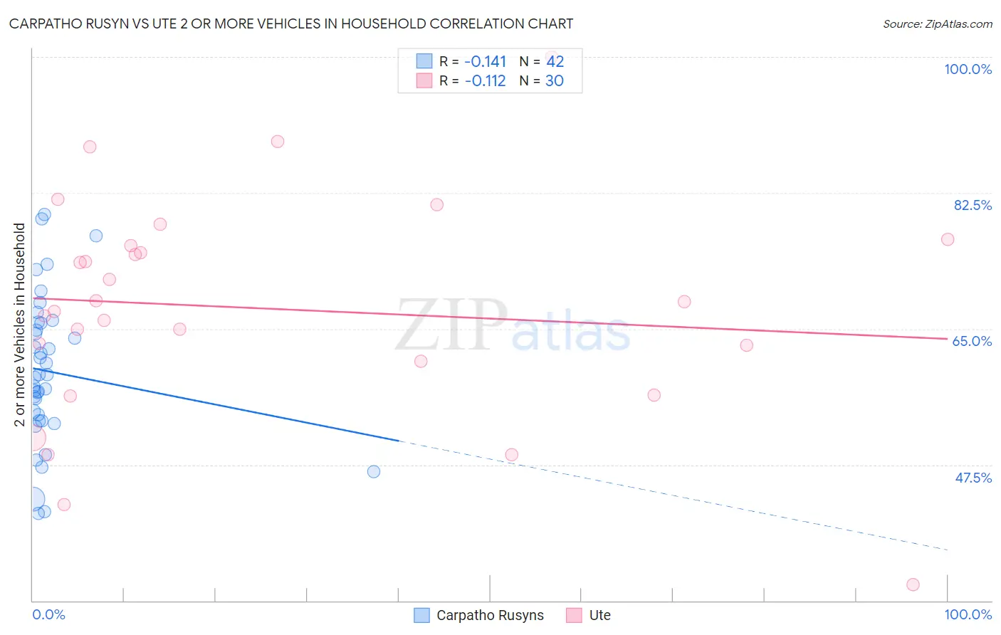 Carpatho Rusyn vs Ute 2 or more Vehicles in Household