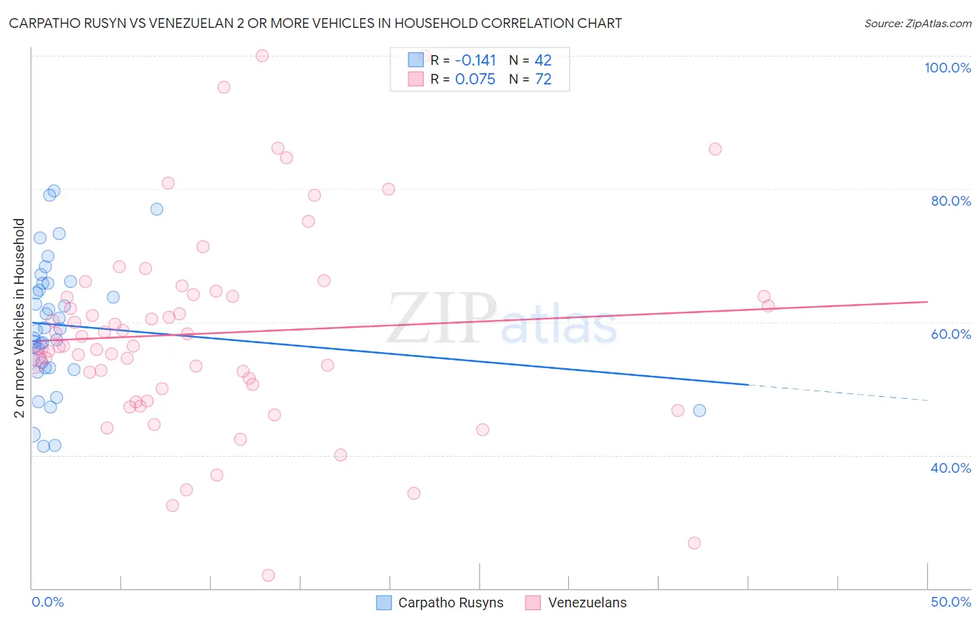 Carpatho Rusyn vs Venezuelan 2 or more Vehicles in Household