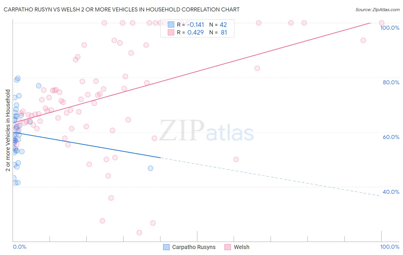 Carpatho Rusyn vs Welsh 2 or more Vehicles in Household