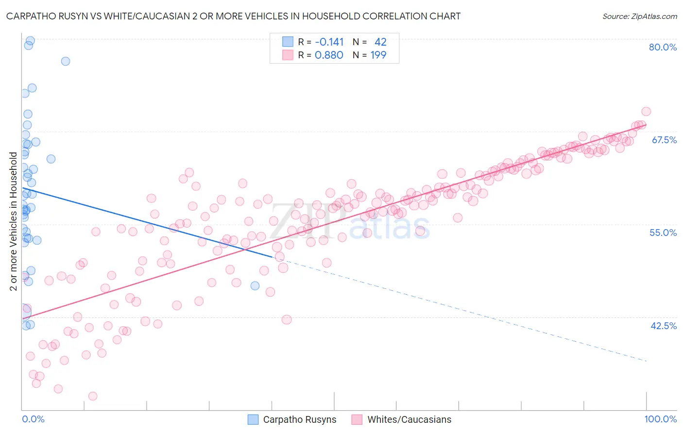 Carpatho Rusyn vs White/Caucasian 2 or more Vehicles in Household