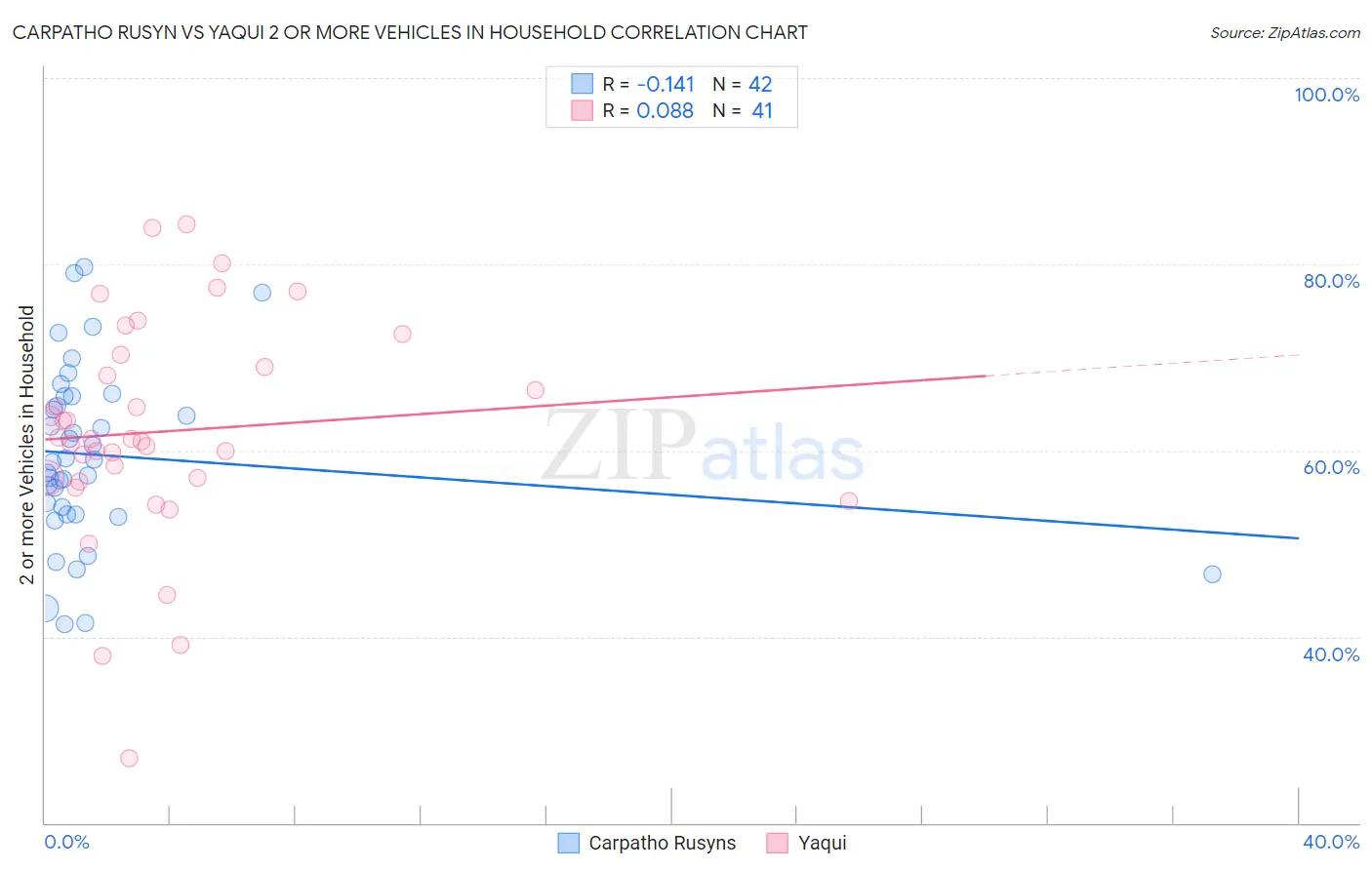 Carpatho Rusyn vs Yaqui 2 or more Vehicles in Household