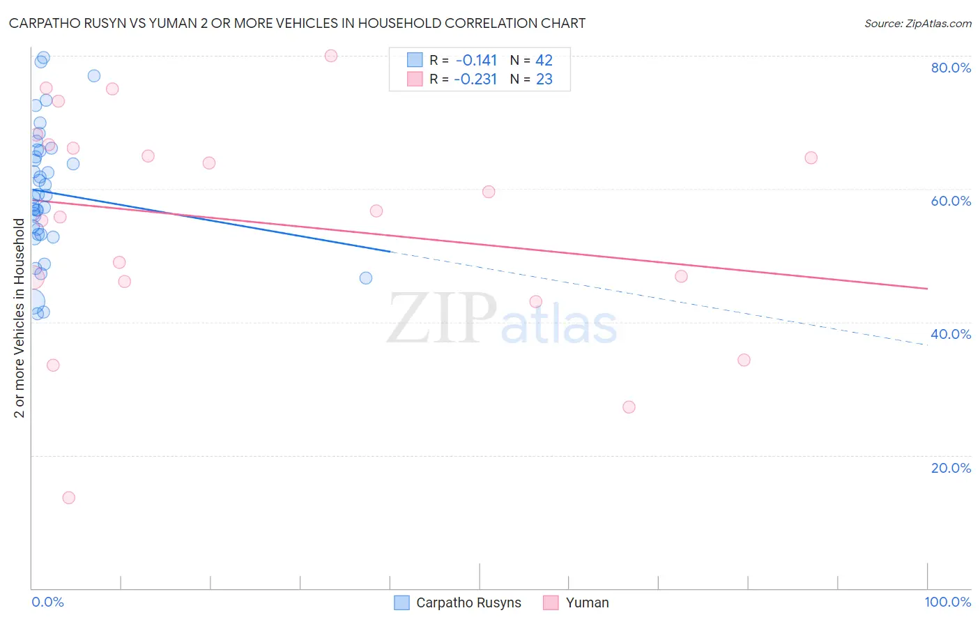 Carpatho Rusyn vs Yuman 2 or more Vehicles in Household