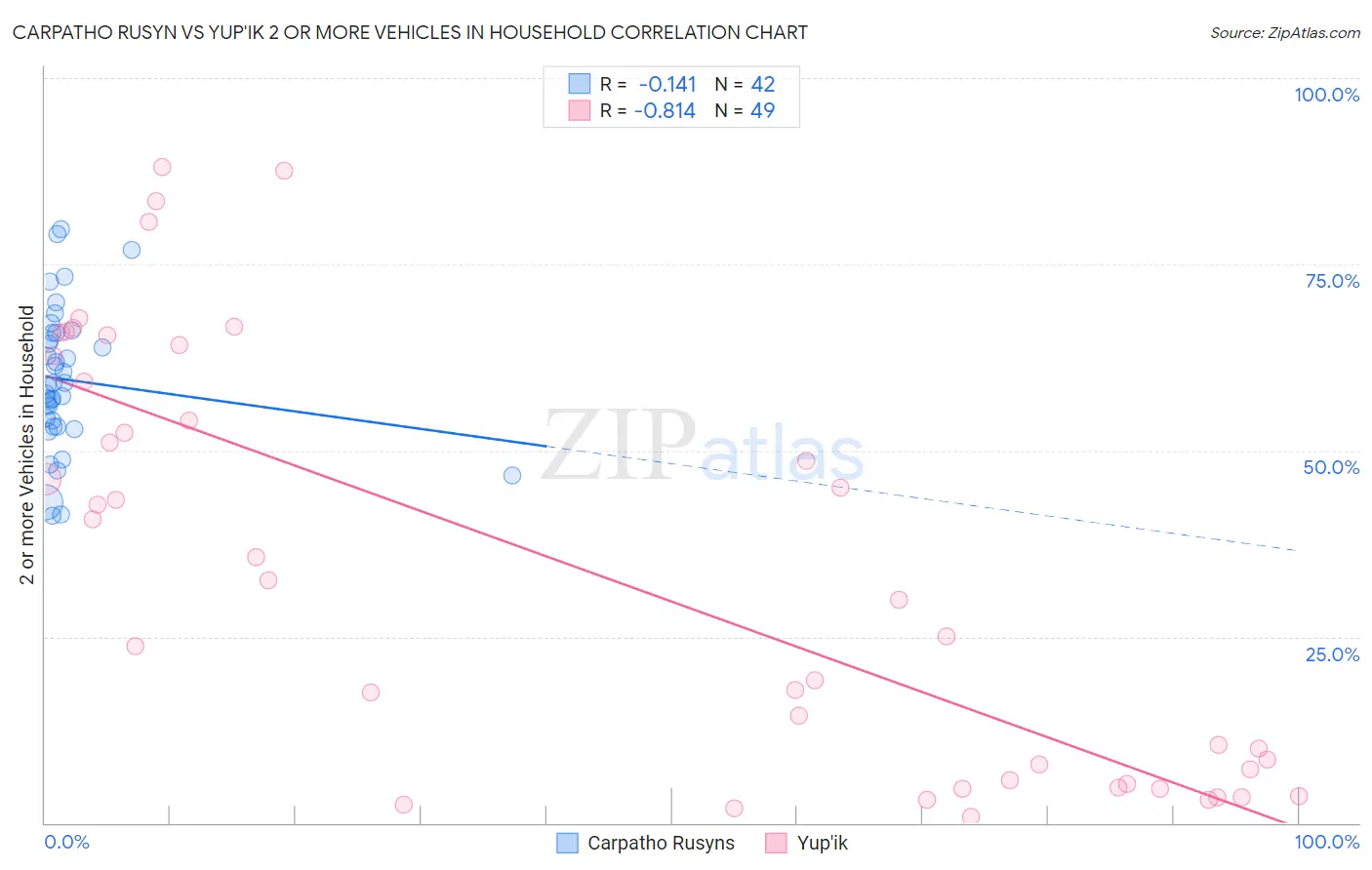 Carpatho Rusyn vs Yup'ik 2 or more Vehicles in Household