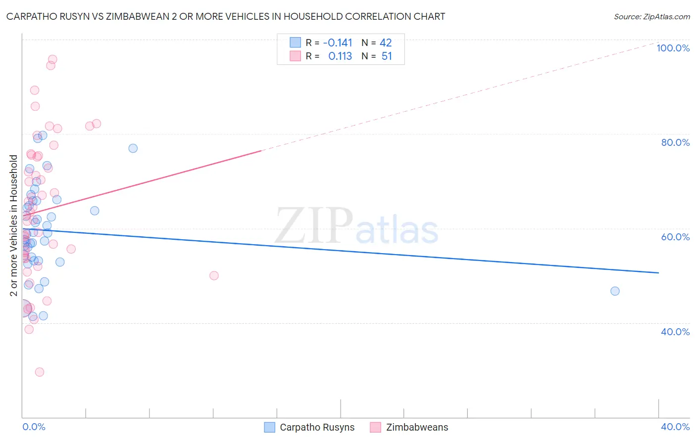 Carpatho Rusyn vs Zimbabwean 2 or more Vehicles in Household