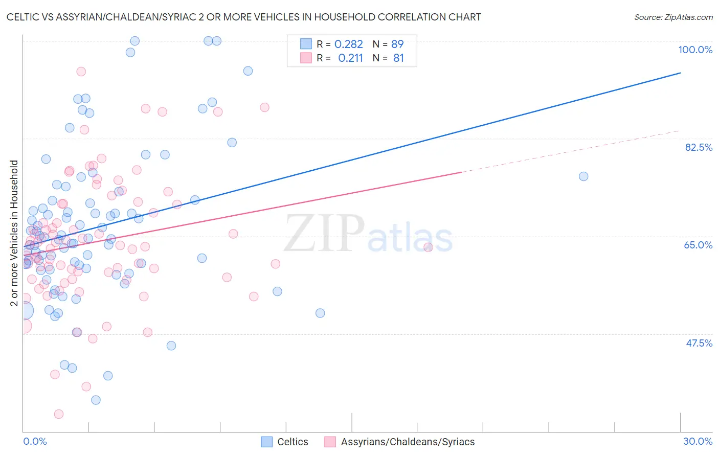 Celtic vs Assyrian/Chaldean/Syriac 2 or more Vehicles in Household