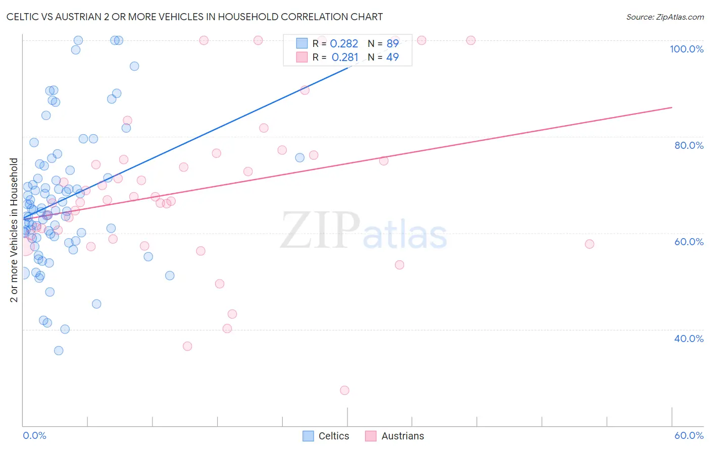 Celtic vs Austrian 2 or more Vehicles in Household