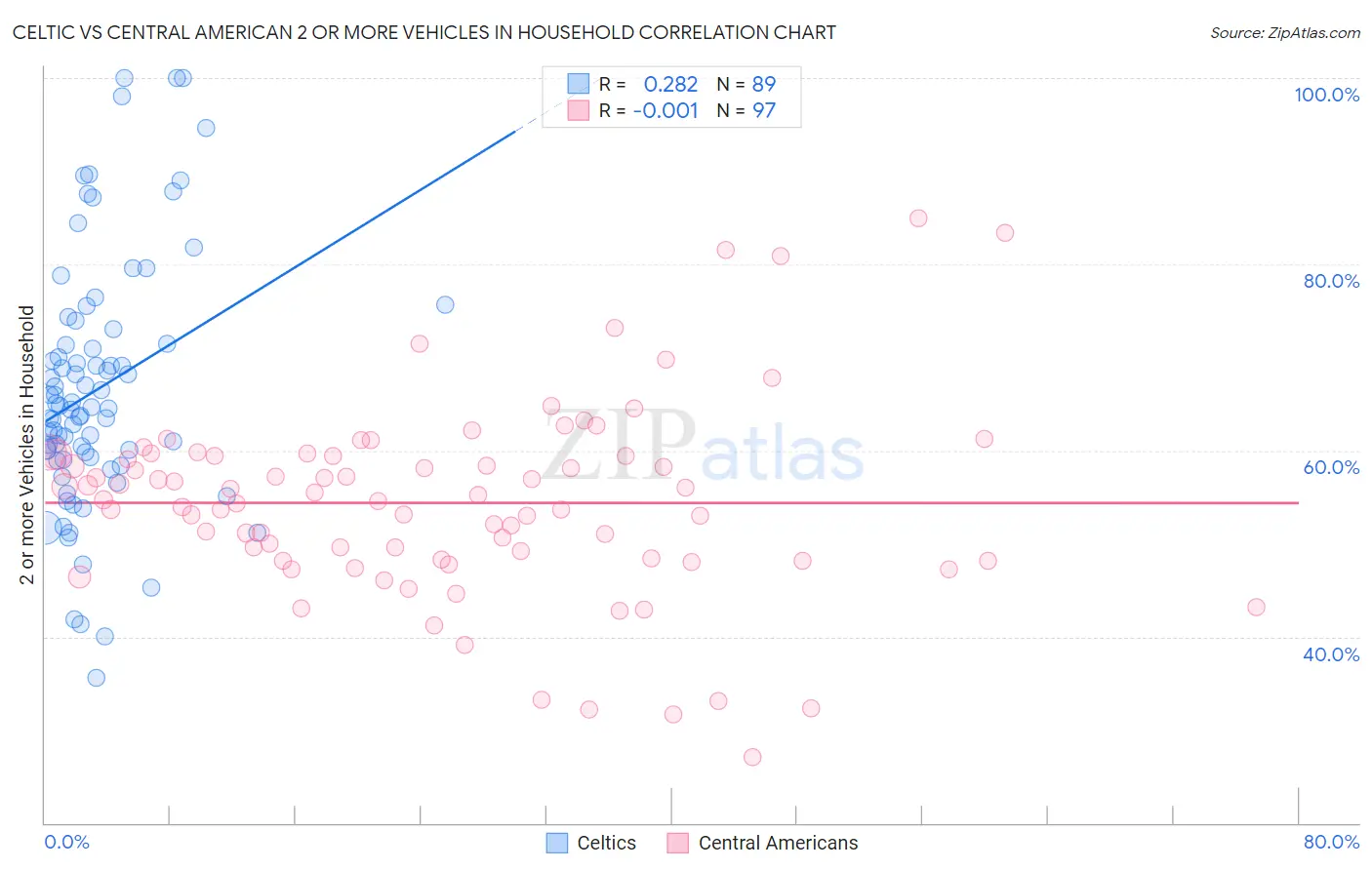 Celtic vs Central American 2 or more Vehicles in Household