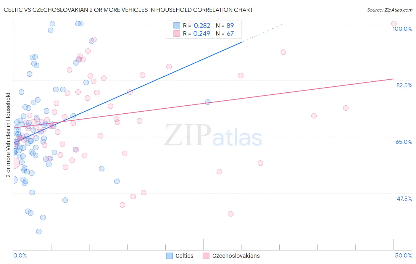 Celtic vs Czechoslovakian 2 or more Vehicles in Household