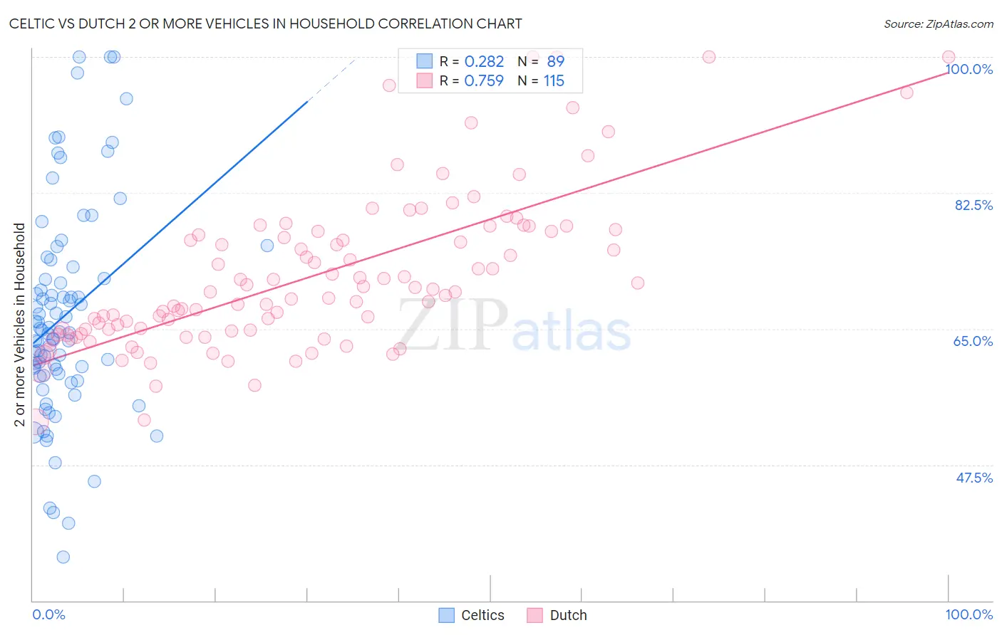 Celtic vs Dutch 2 or more Vehicles in Household