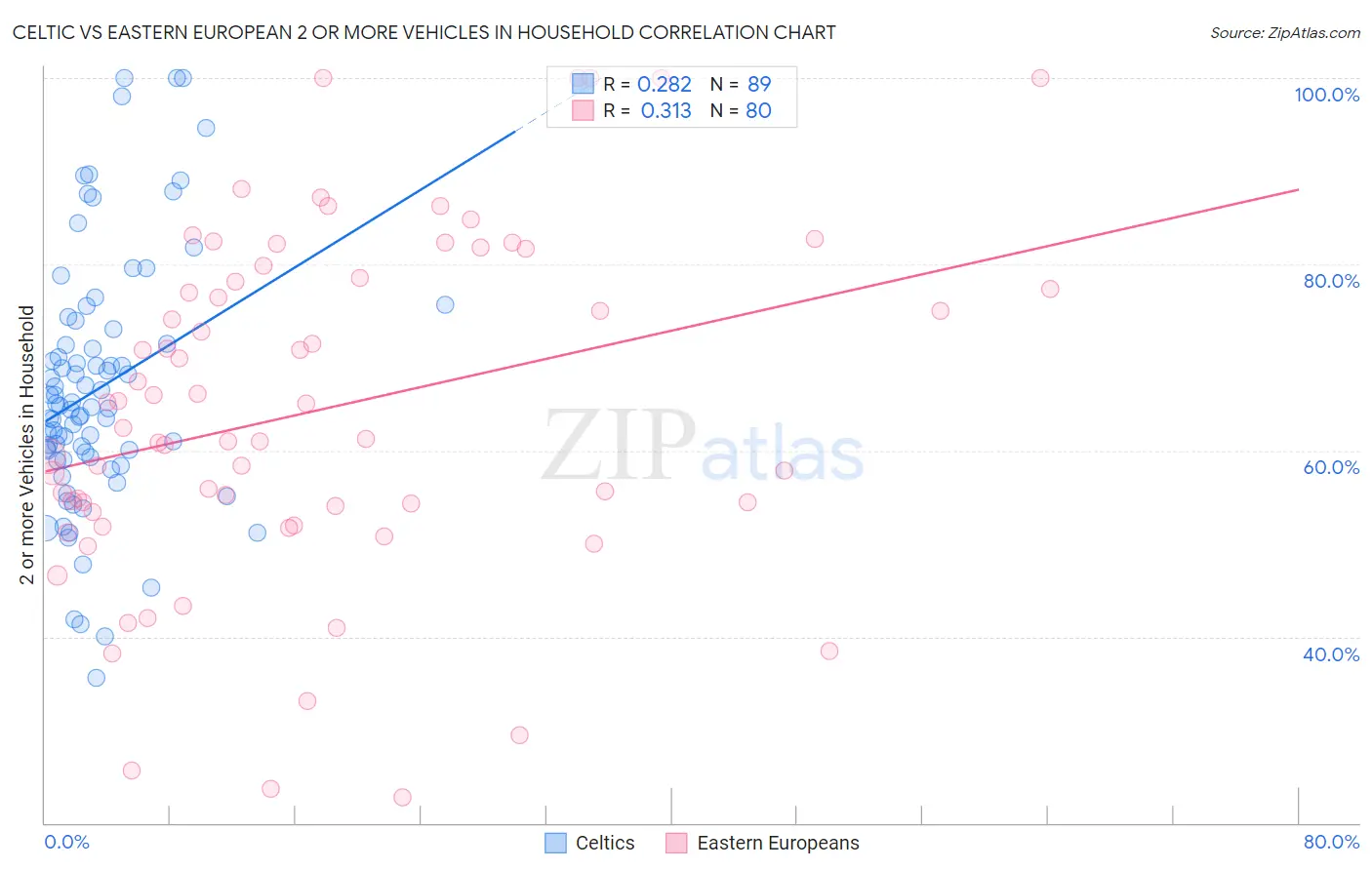 Celtic vs Eastern European 2 or more Vehicles in Household