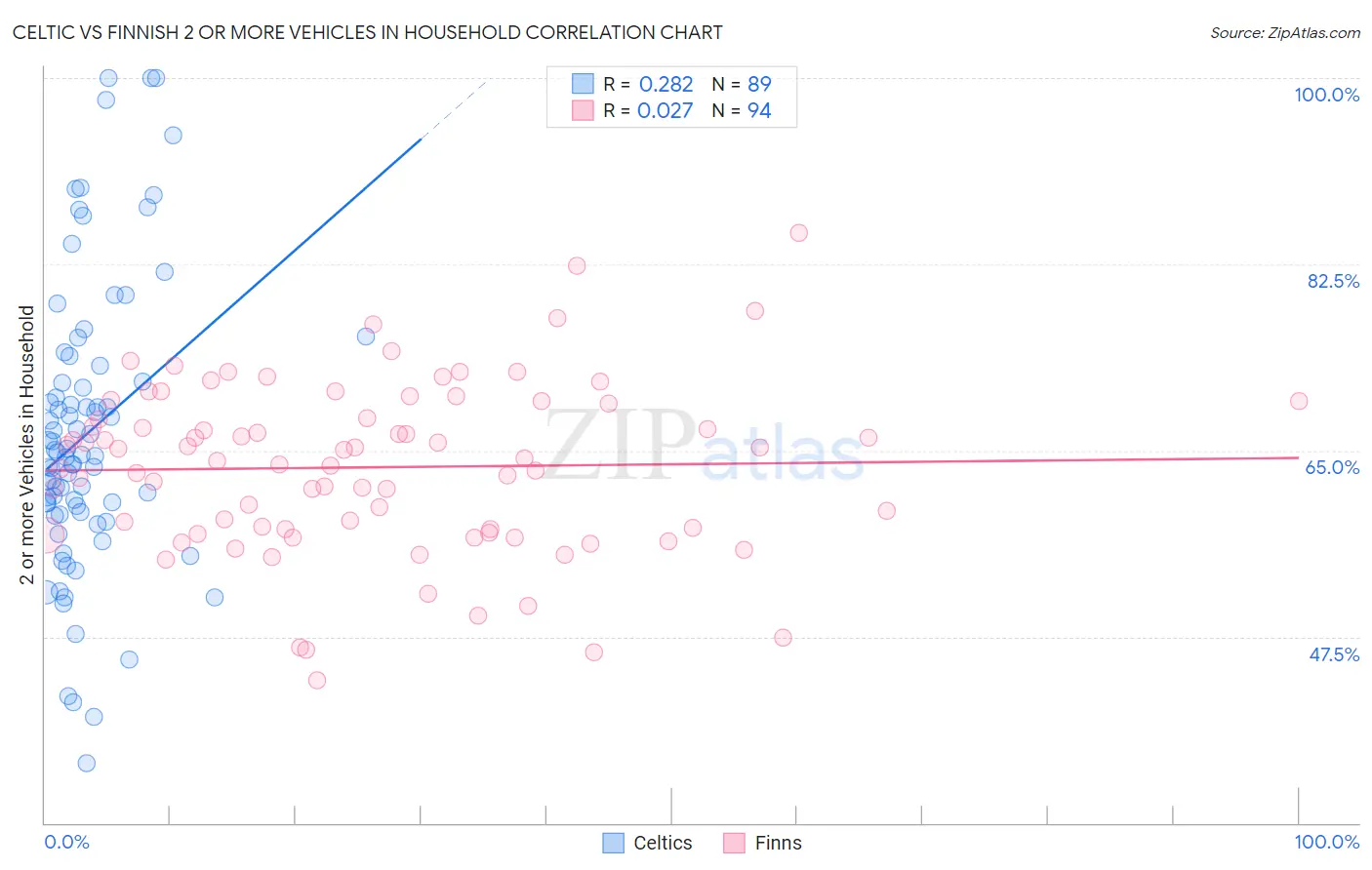 Celtic vs Finnish 2 or more Vehicles in Household