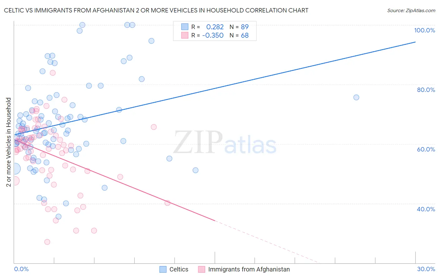 Celtic vs Immigrants from Afghanistan 2 or more Vehicles in Household
