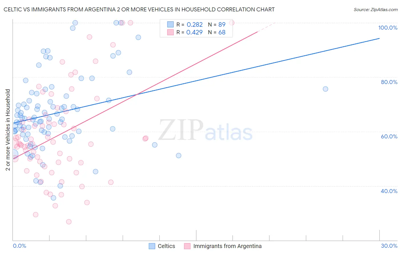 Celtic vs Immigrants from Argentina 2 or more Vehicles in Household