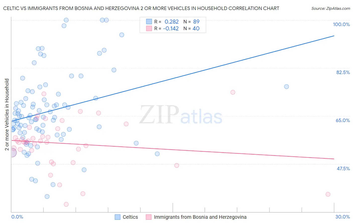 Celtic vs Immigrants from Bosnia and Herzegovina 2 or more Vehicles in Household