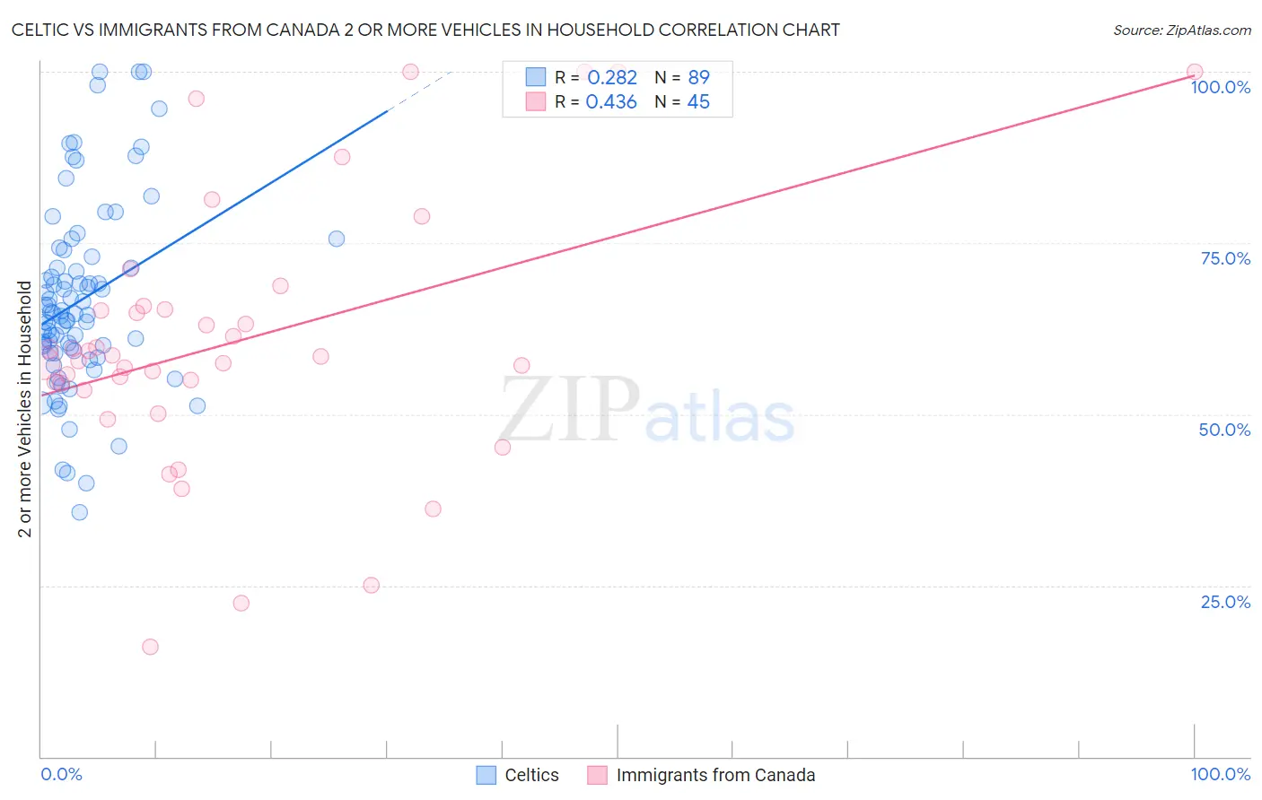 Celtic vs Immigrants from Canada 2 or more Vehicles in Household
