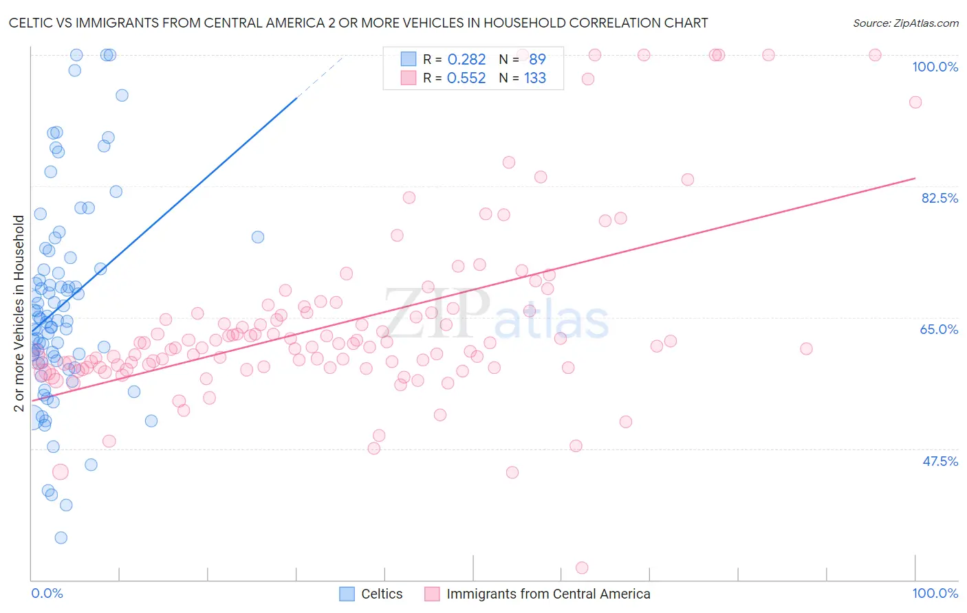 Celtic vs Immigrants from Central America 2 or more Vehicles in Household