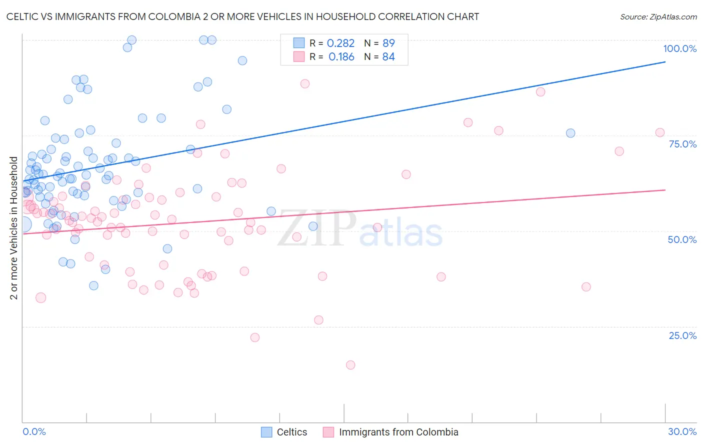 Celtic vs Immigrants from Colombia 2 or more Vehicles in Household