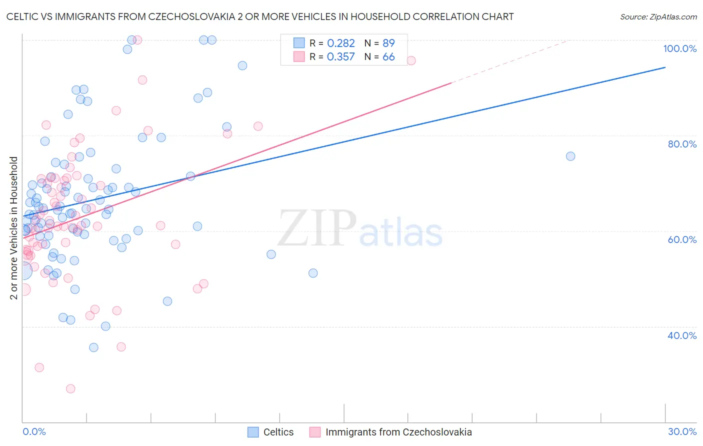 Celtic vs Immigrants from Czechoslovakia 2 or more Vehicles in Household