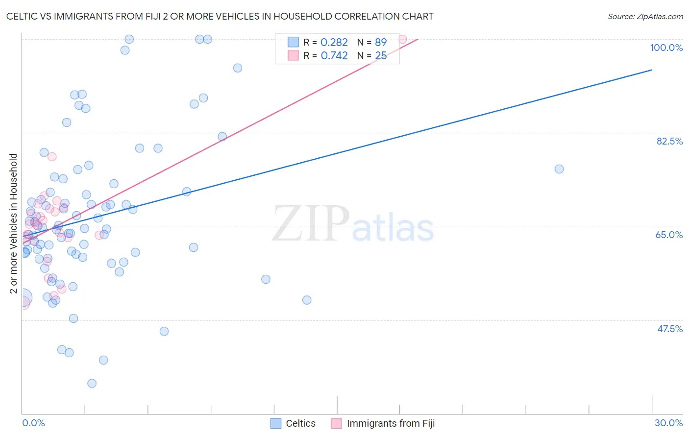 Celtic vs Immigrants from Fiji 2 or more Vehicles in Household