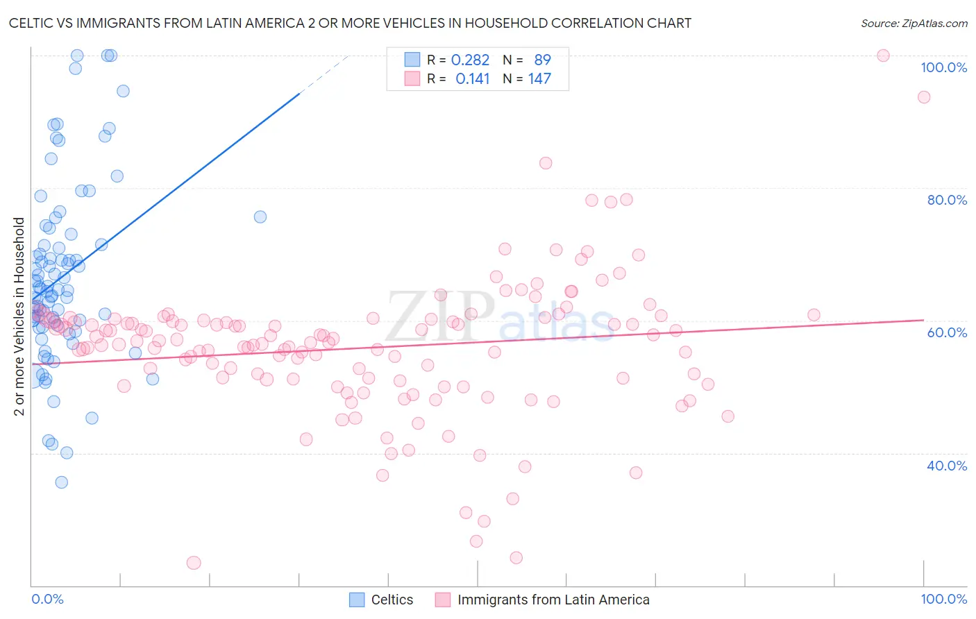 Celtic vs Immigrants from Latin America 2 or more Vehicles in Household