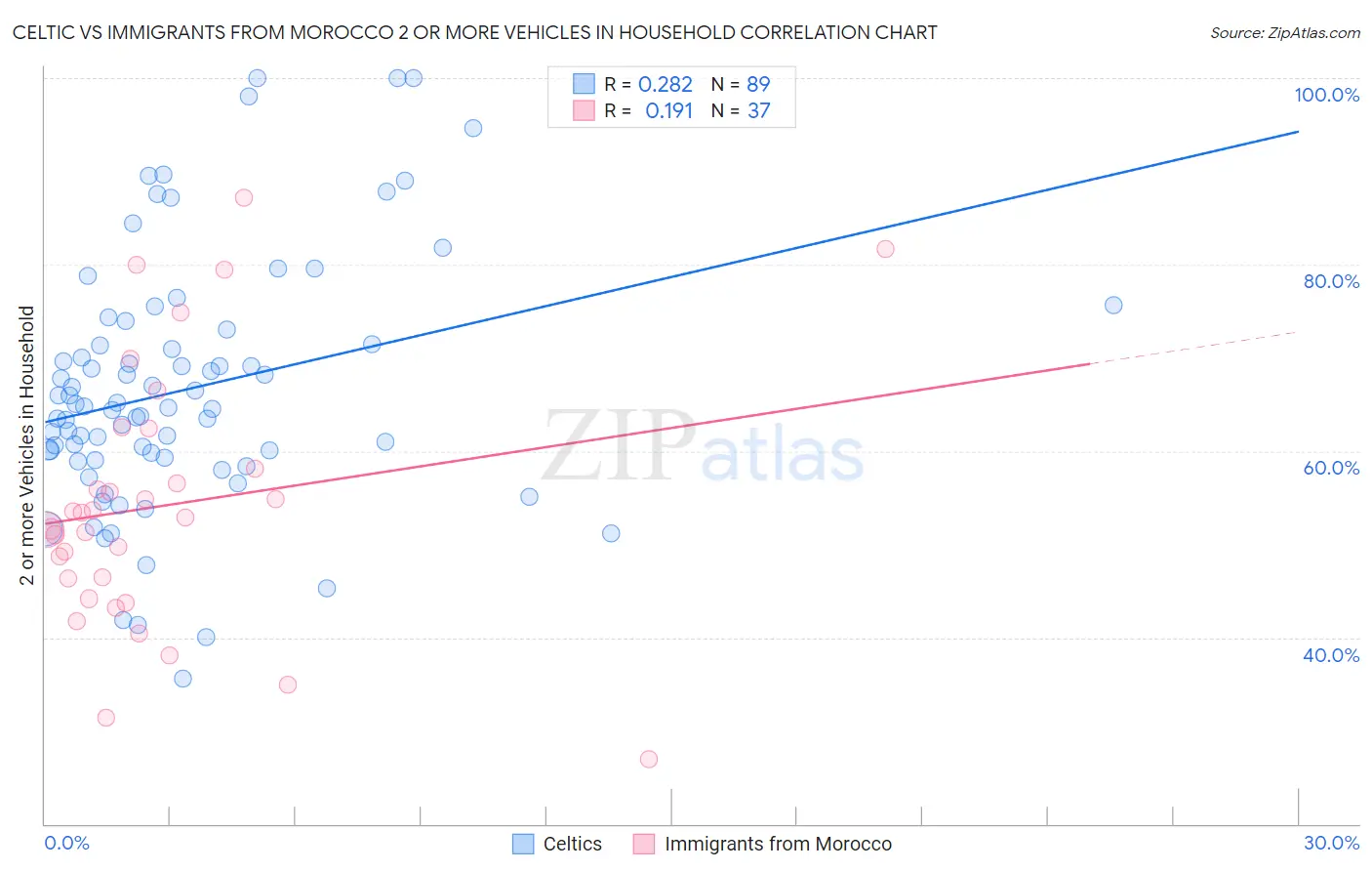 Celtic vs Immigrants from Morocco 2 or more Vehicles in Household