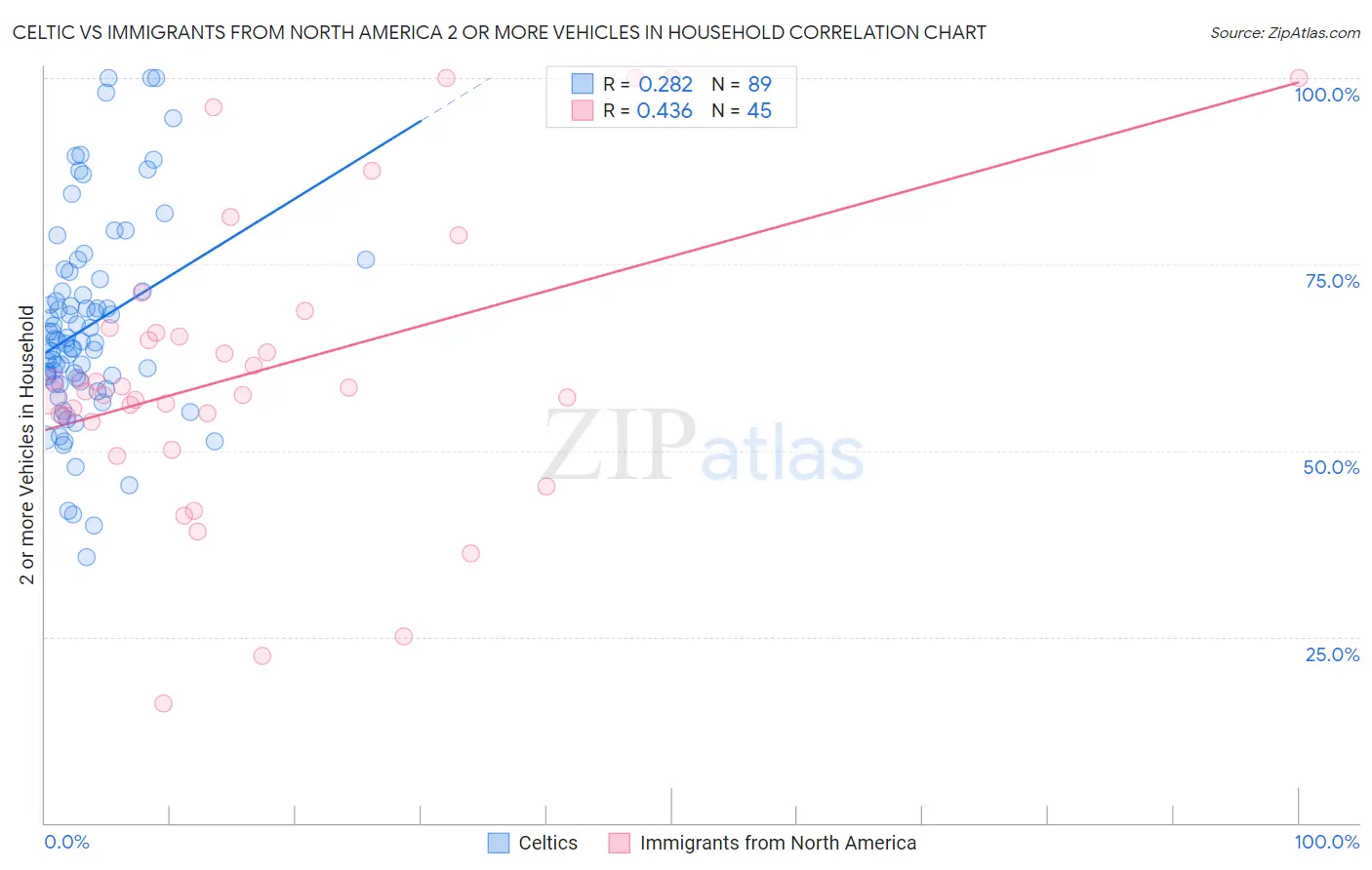 Celtic vs Immigrants from North America 2 or more Vehicles in Household