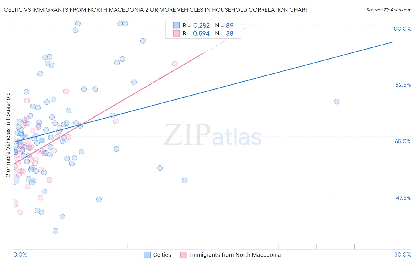Celtic vs Immigrants from North Macedonia 2 or more Vehicles in Household