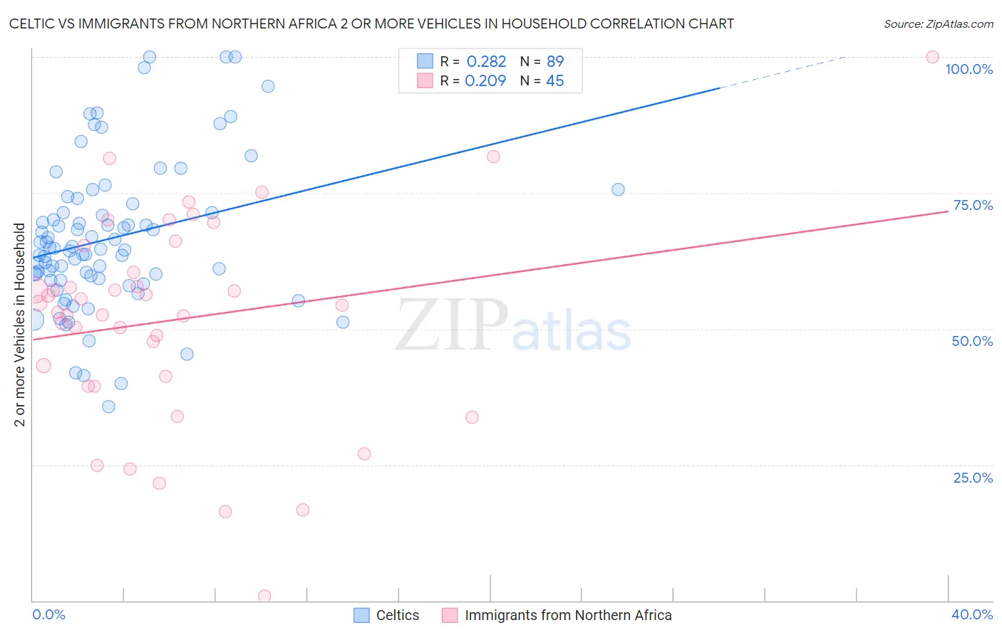 Celtic vs Immigrants from Northern Africa 2 or more Vehicles in Household