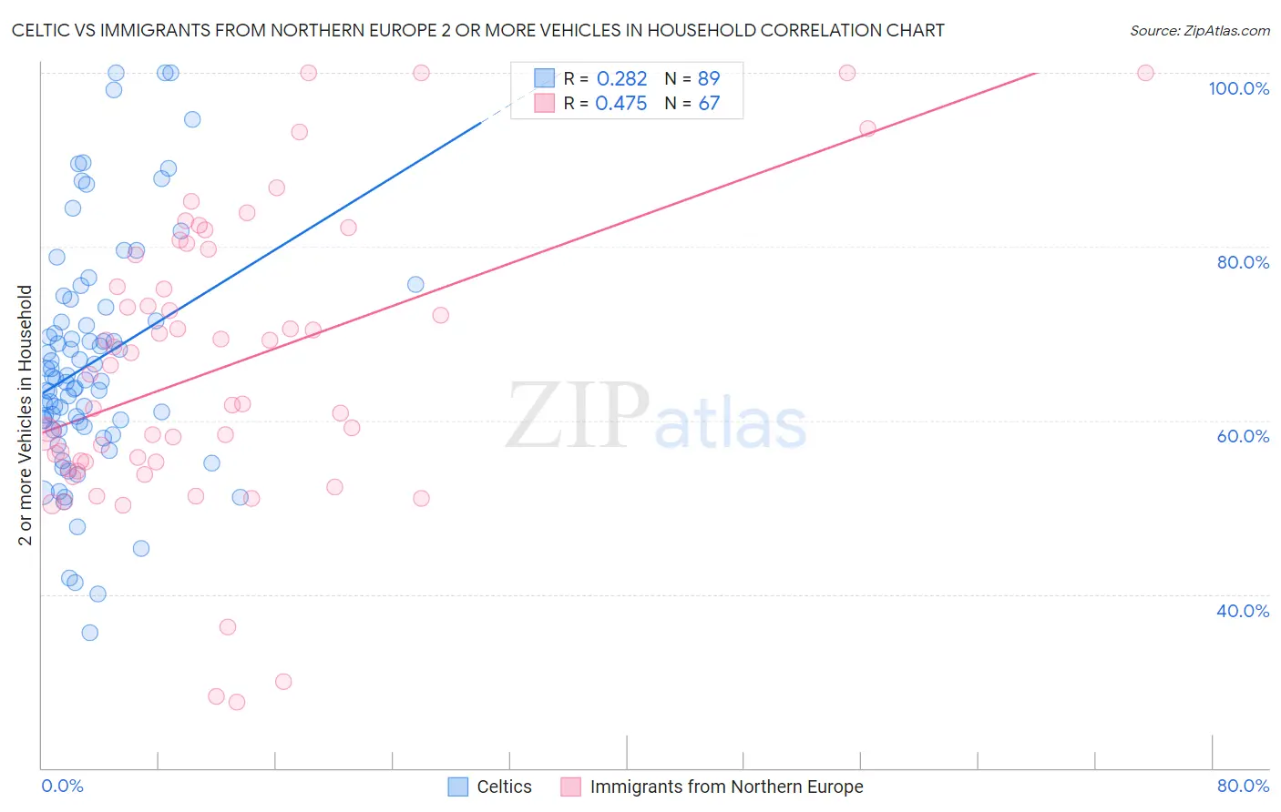 Celtic vs Immigrants from Northern Europe 2 or more Vehicles in Household