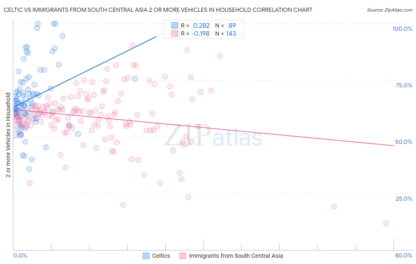 Celtic vs Immigrants from South Central Asia 2 or more Vehicles in Household