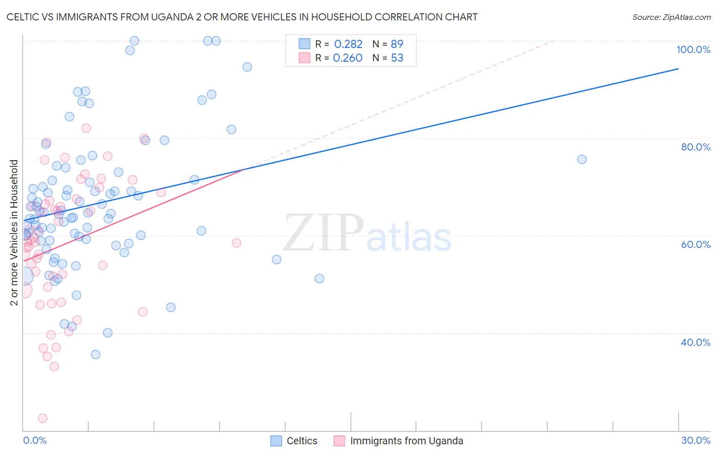 Celtic vs Immigrants from Uganda 2 or more Vehicles in Household