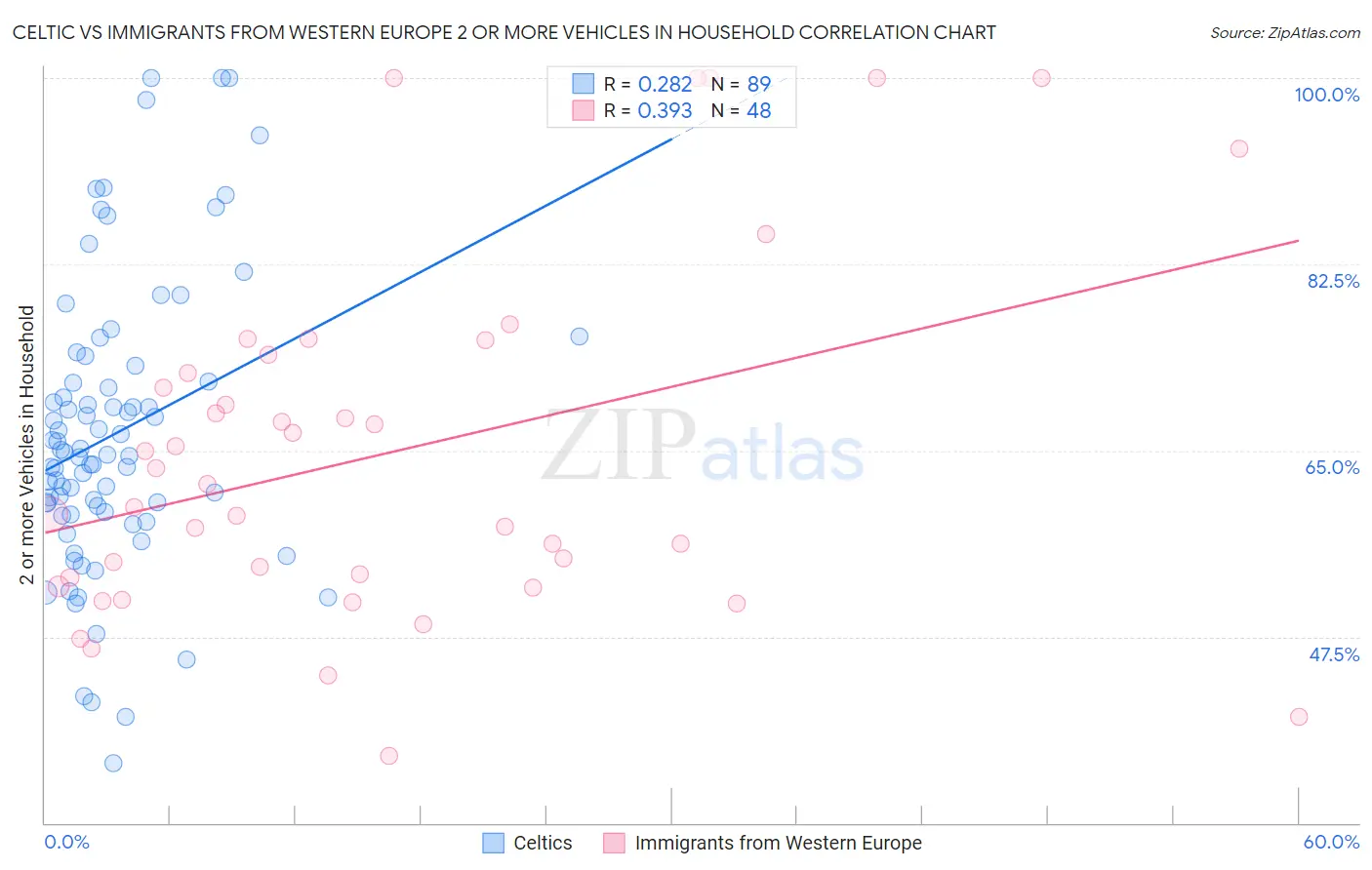 Celtic vs Immigrants from Western Europe 2 or more Vehicles in Household