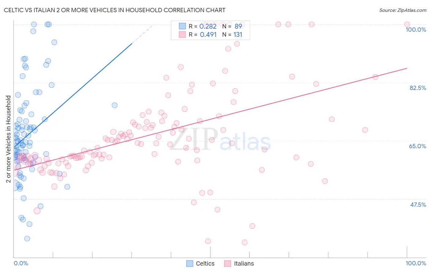 Celtic vs Italian 2 or more Vehicles in Household