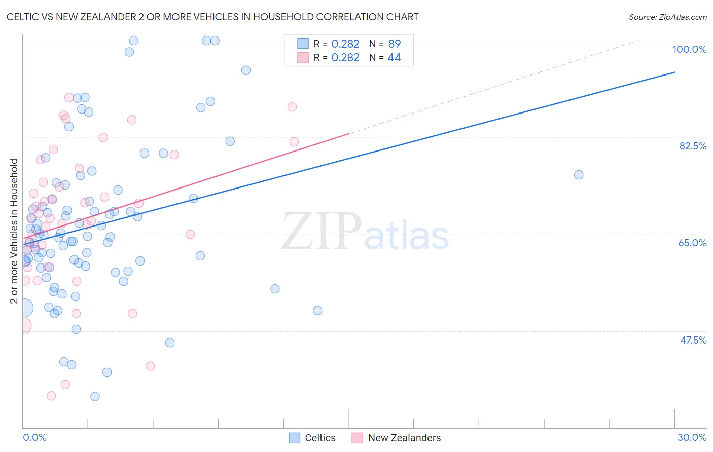 Celtic vs New Zealander 2 or more Vehicles in Household