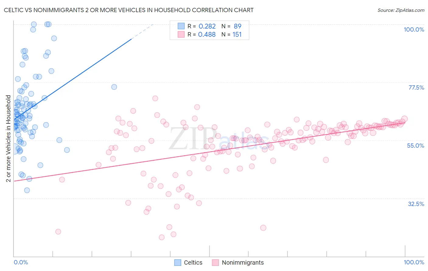 Celtic vs Nonimmigrants 2 or more Vehicles in Household